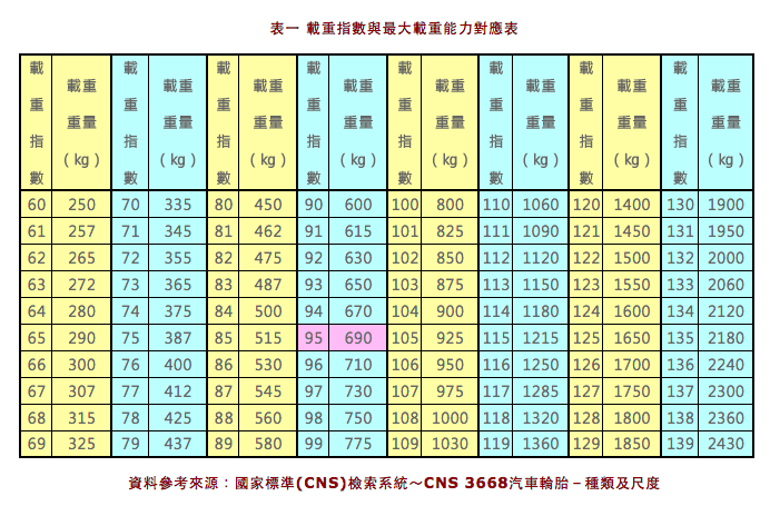 基本輪胎知識 快速看懂輪胎規格及壽命 資訊分享 Wewanted 購車好幫手