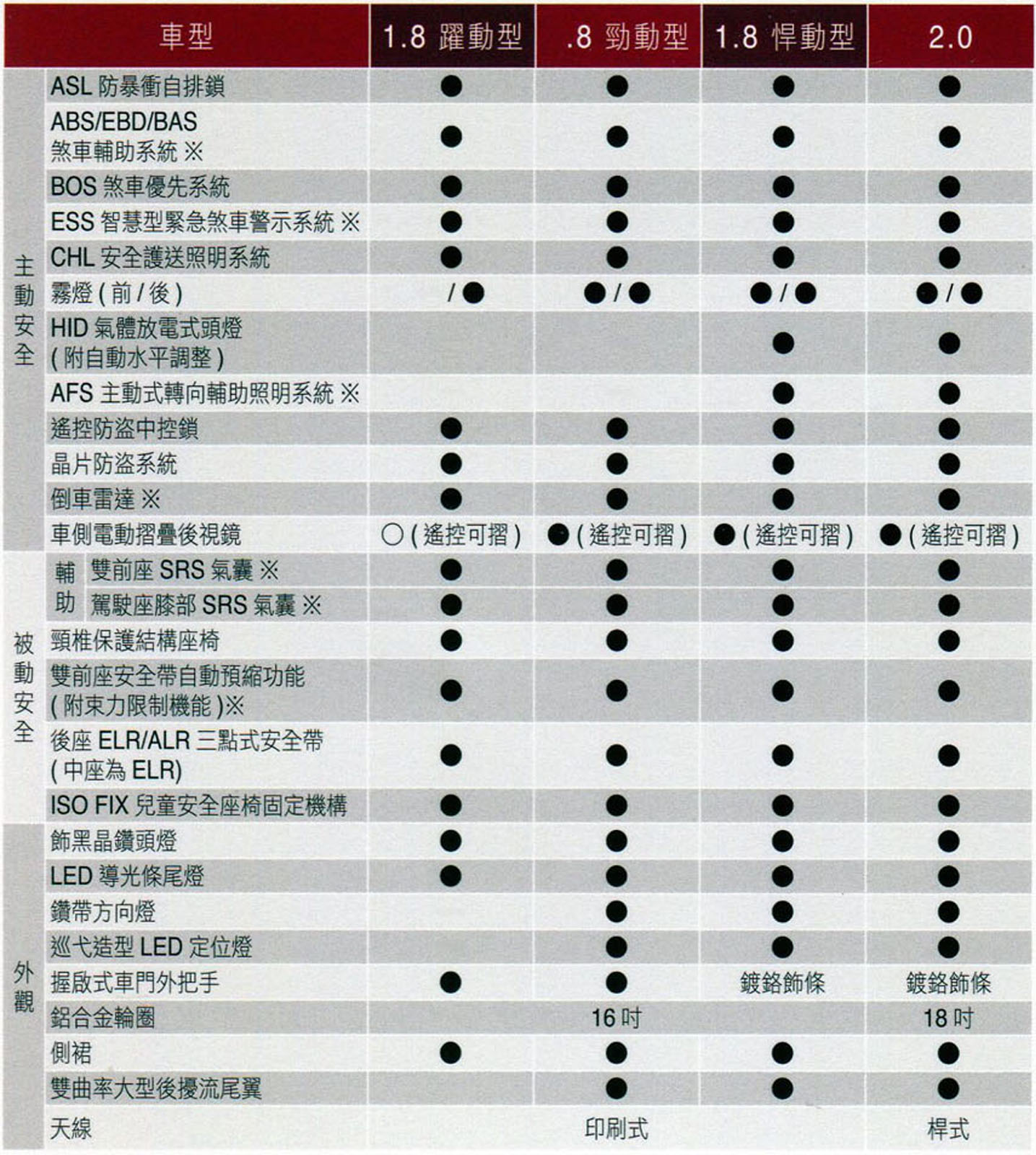 2014 Mitsubishi Lancer io 1.8 躍動型- 汽車資料- WeWanted 購車好幫手