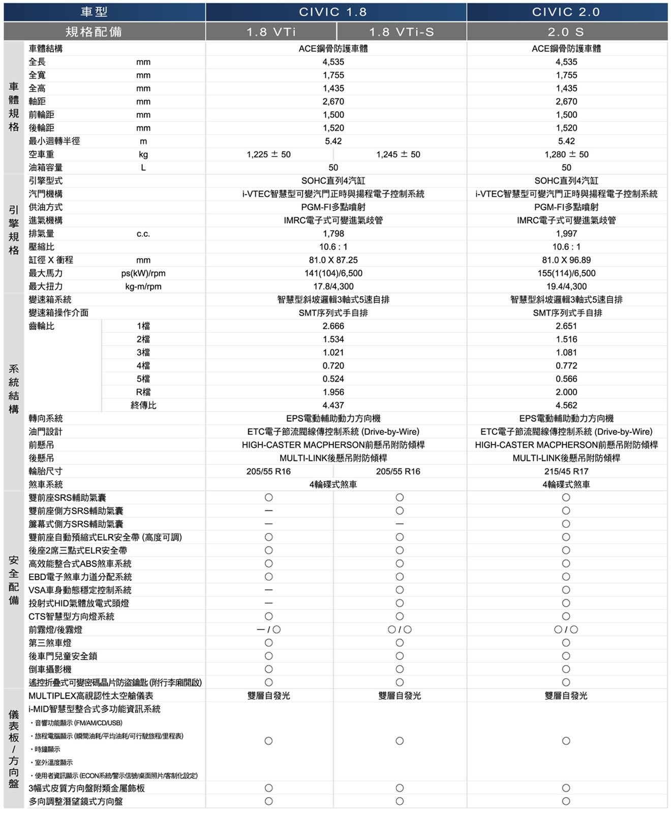 2014 Honda Civic 1.8 VTi (9.5) - 汽車資料- WeWanted 購車好幫手