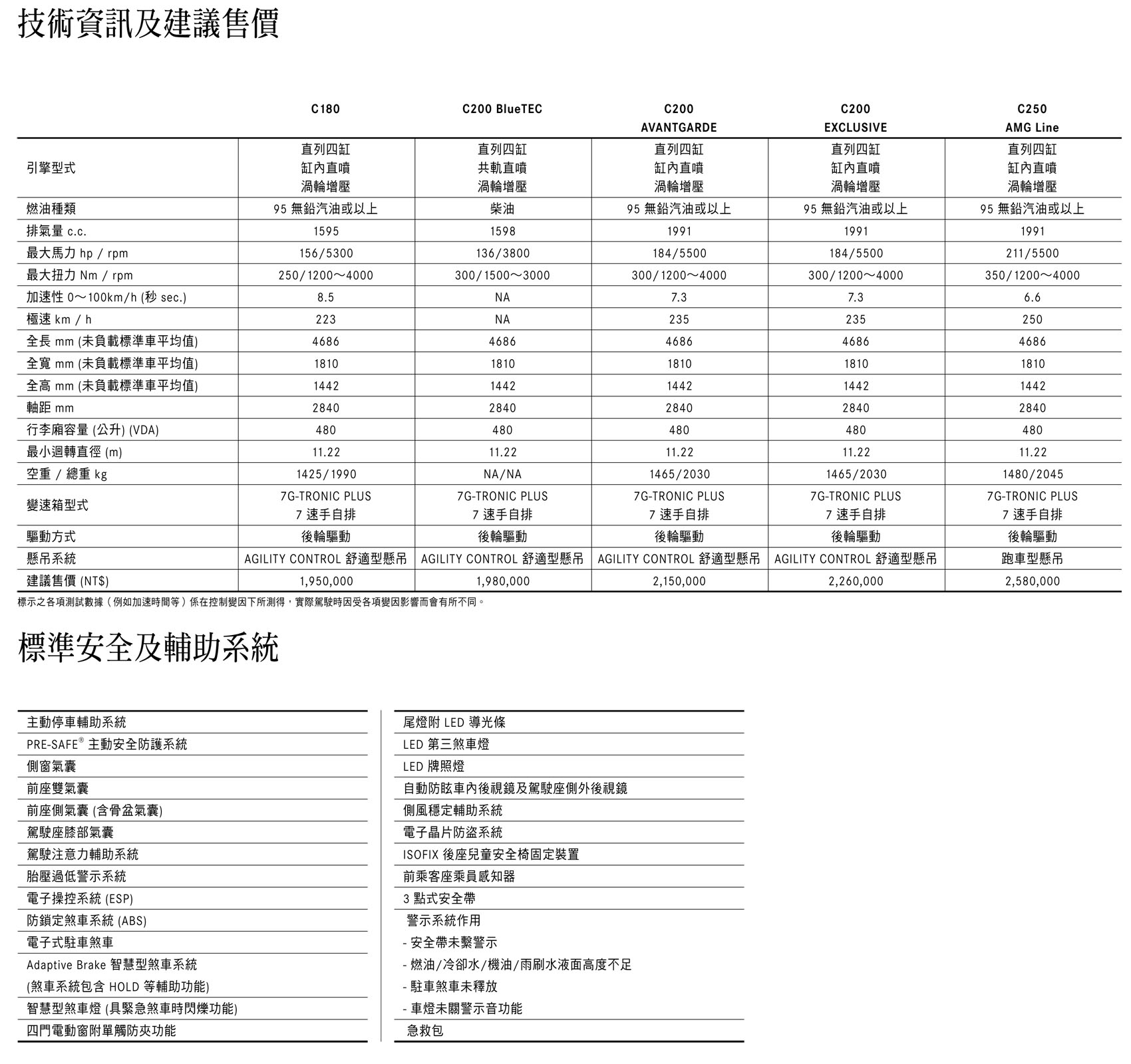 14 Benz C Class Sedan C250 Amg Line 汽車資料 Wewanted 購車好幫手