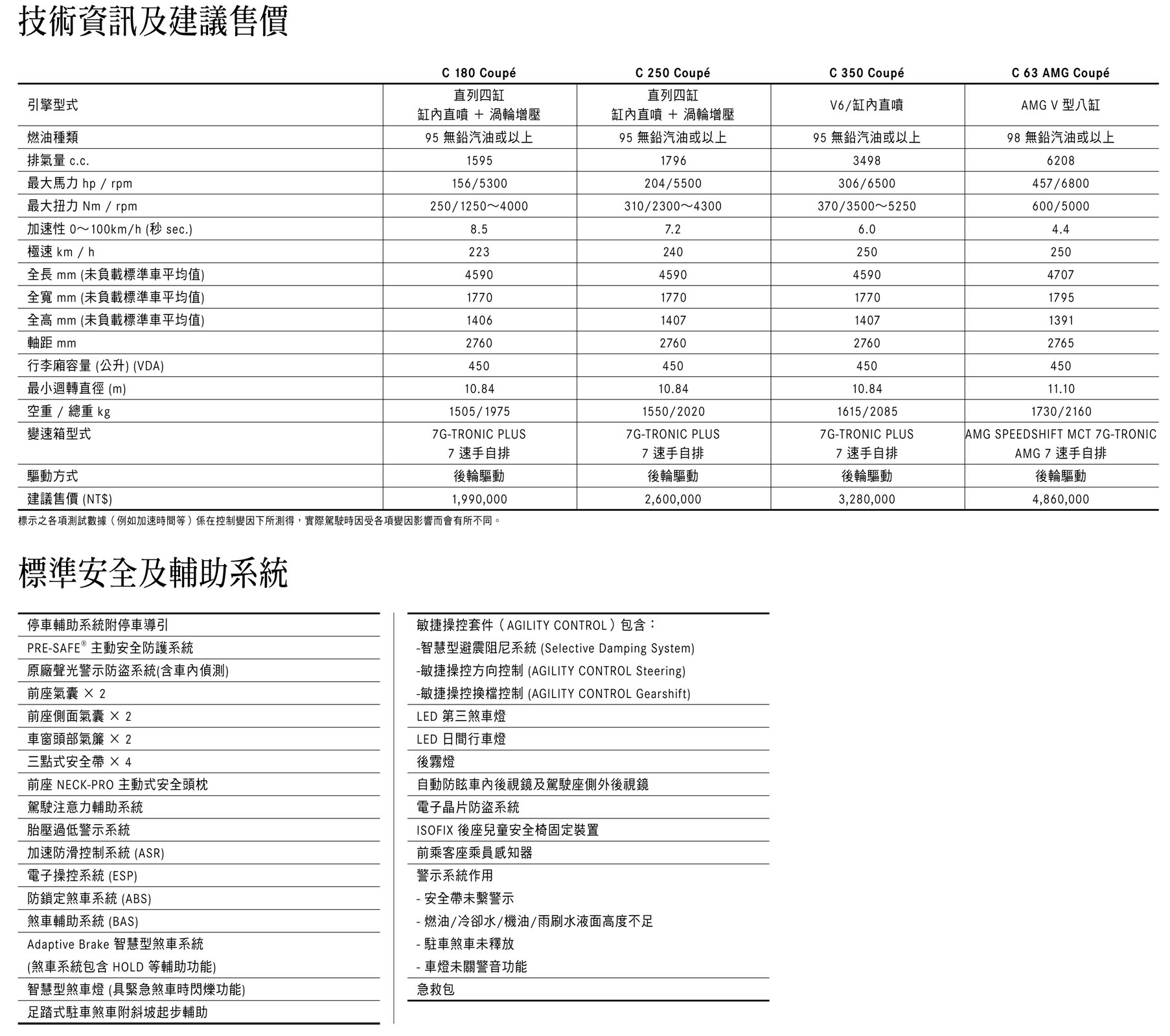 14 Benz C Class C 180 Coupe 汽車資料 Wewanted 購車好幫手