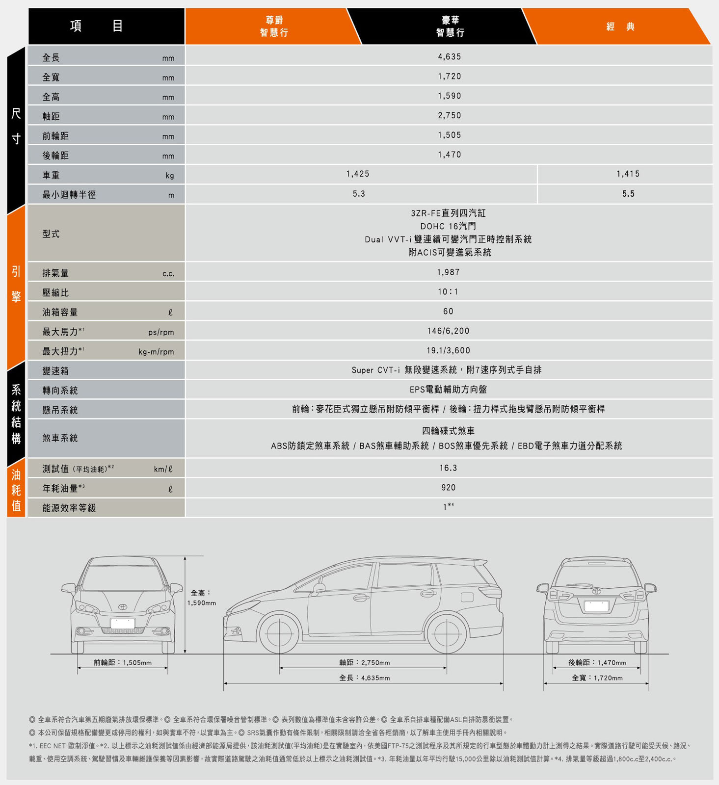 15 Toyota Wish 2 0 豪華智慧行 汽車資料 Wewanted 購車好幫手 15 Toyota Wish 2 0 豪華智慧行 汽車資料 Wewanted 購車好幫手