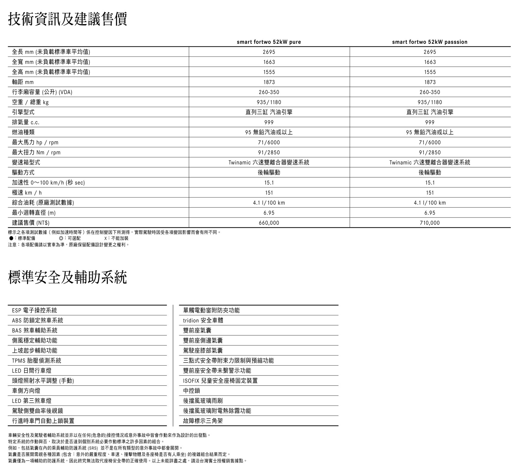 15 Smart Fortwo 52kw Pure 汽車資料 Wewanted 購車好幫手