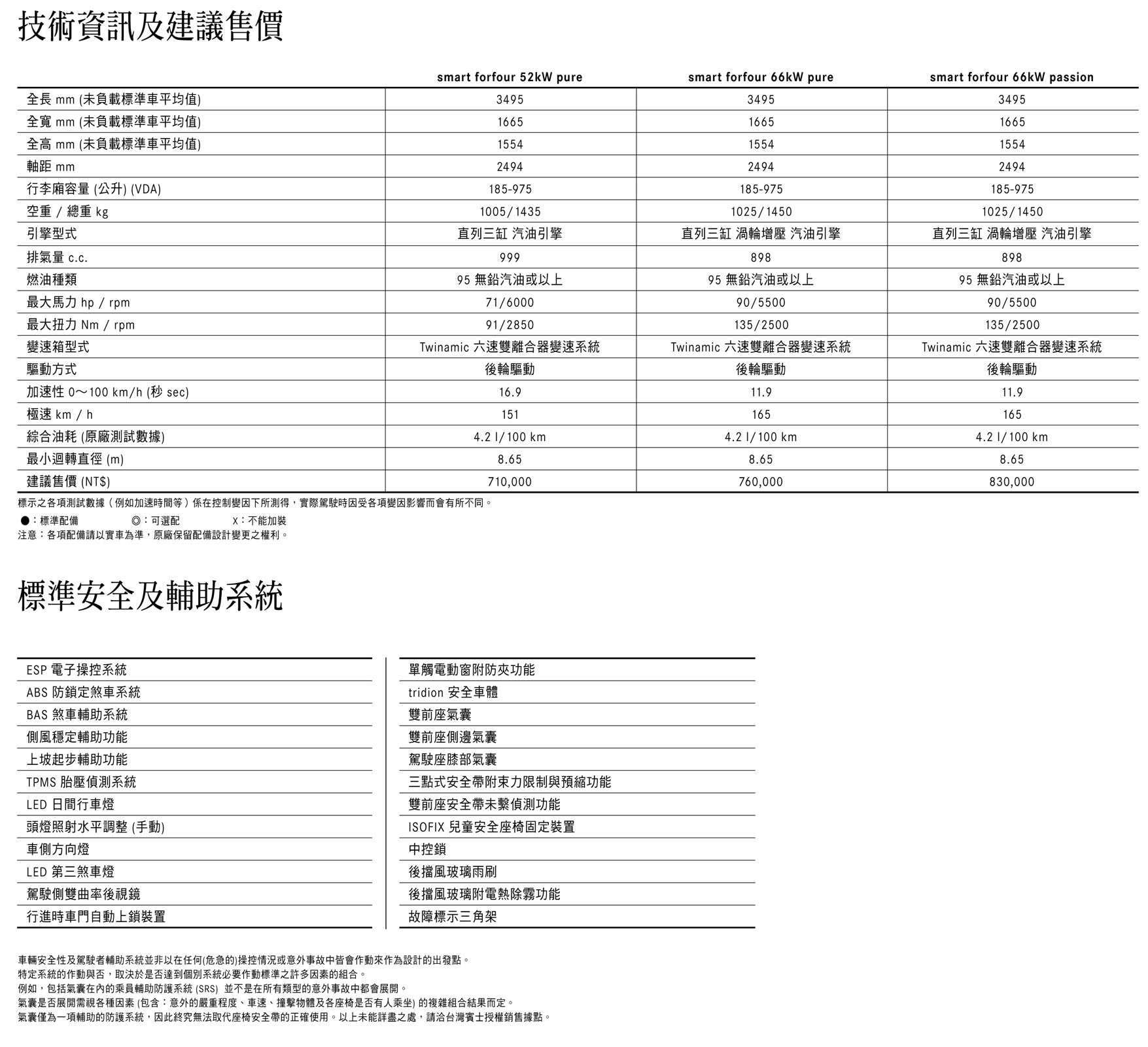 15 Smart Forfour 66kw Pure 汽車資料 Wewanted 購車好幫手