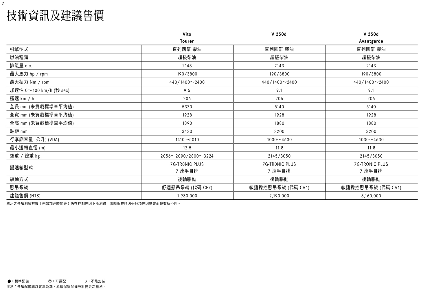 15 Benz V Class V250d 汽車資料 Wewanted 購車好幫手