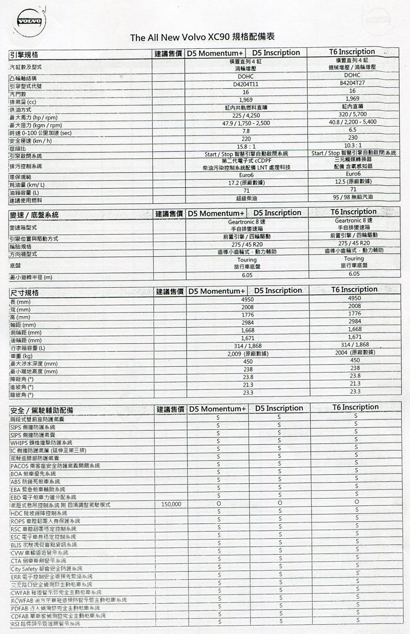 16 Volvo Xc90 D5 Inscription 汽車資料 Wewanted 購車好幫手 16 Volvo Xc90 D5 Inscription 汽車資料 Wewanted 購車好幫手