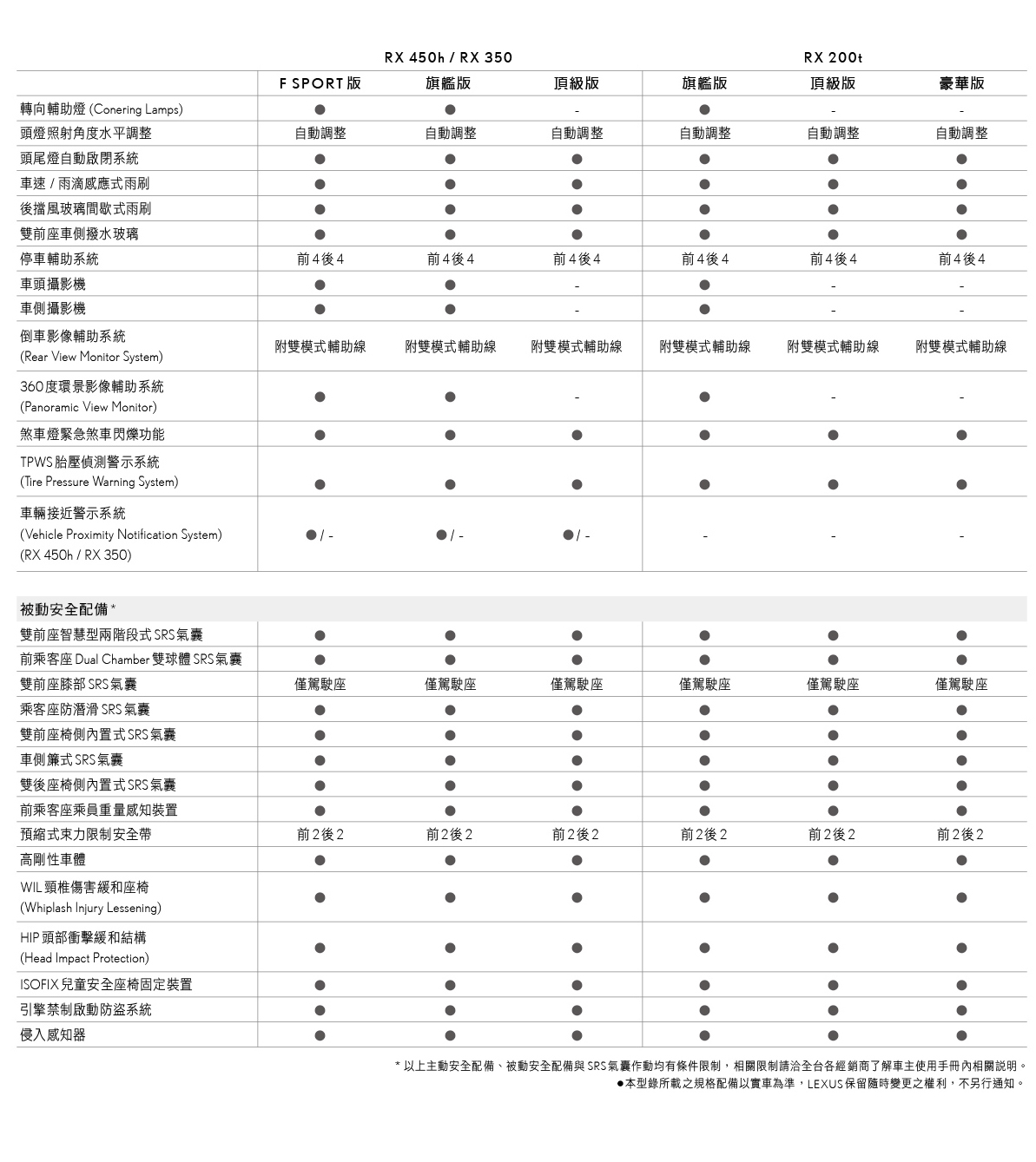 2016 Lexus Rx350 頂級版 汽車資料 Wewanted 購車好幫手