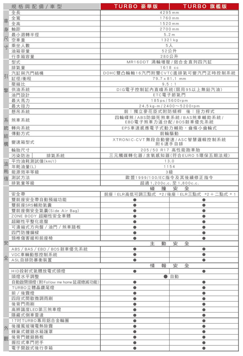 16 Nissan Big Tiida 5d 1 6 Turbo 豪華版 汽車資料 Wewanted 購車好幫手 16 Nissan Big Tiida 5d 1 6 Turbo 豪華版 汽車資料 Wewanted 購車好幫手