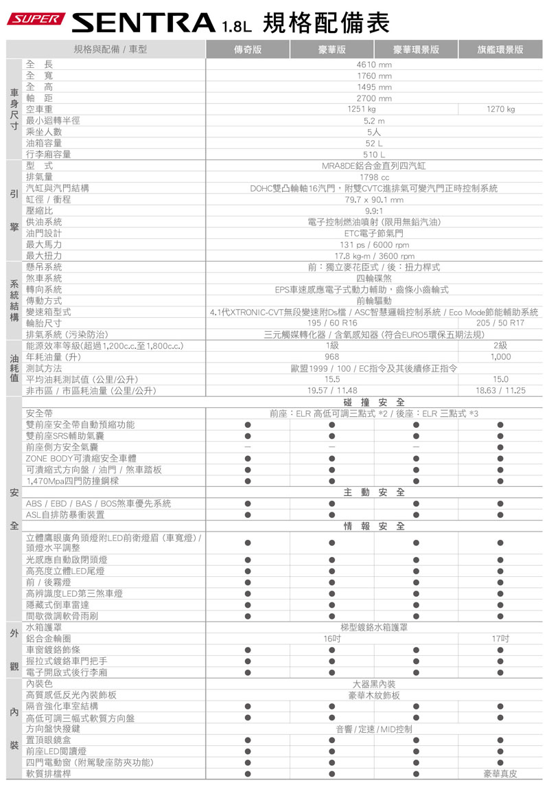 16 Nissan Sentra 1 8 旗艦環景版 汽車資料 Wewanted 購車好幫手